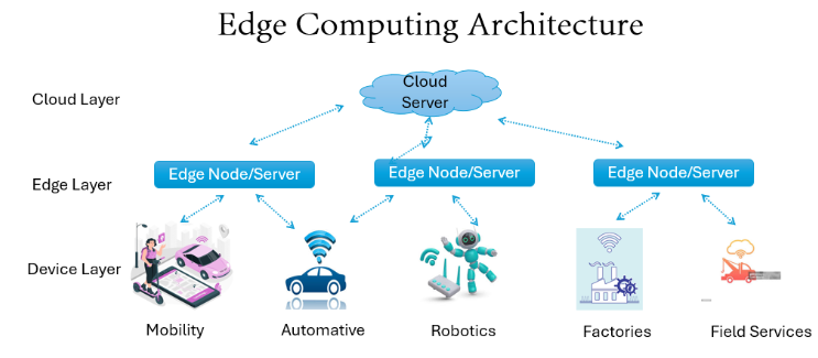 Edge computing architecture