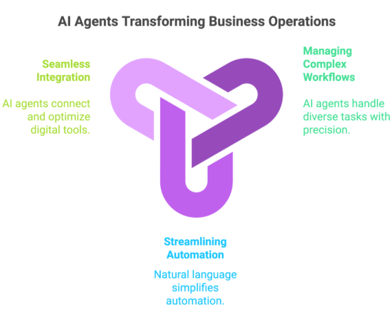 AI Agents Transforming Business Operations