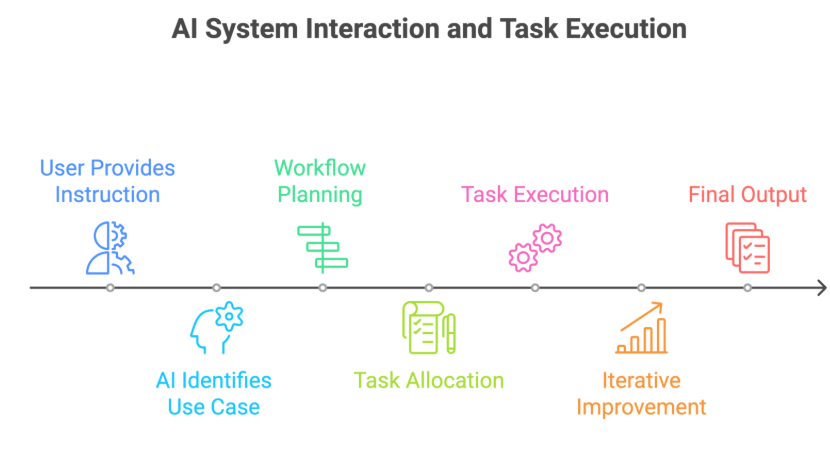AI System Interaction